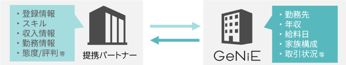 マネーのランプ提携後のデータ連携イメージ